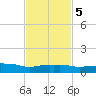 Pascagoula NOAA tide chart for Thursday, February 5, 2026