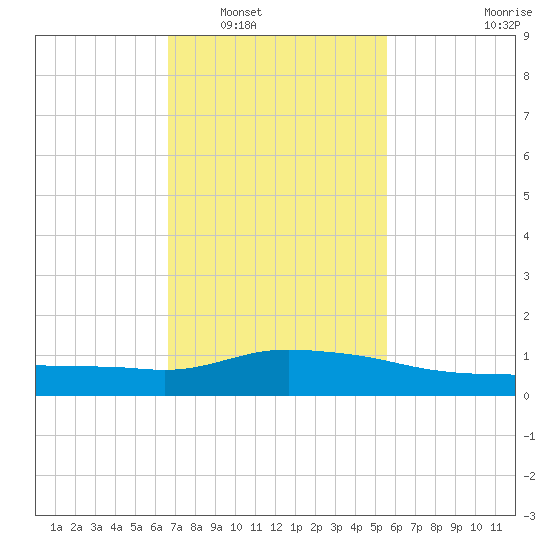Pascagoula NOAA tide chart for Friday, February 6, 2026