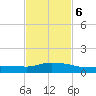 Pascagoula NOAA tide chart for Friday, February 6, 2026