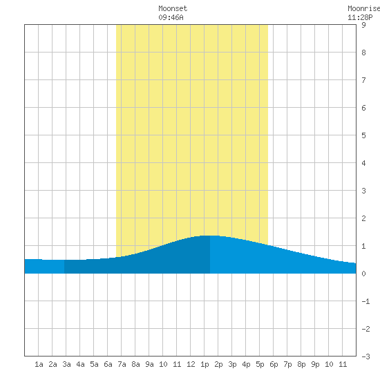 Pascagoula NOAA tide chart for Saturday, February 7, 2026