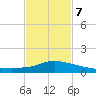 Pascagoula NOAA tide chart for Saturday, February 7, 2026