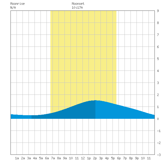 Pascagoula NOAA tide chart for Sunday, February 8, 2026