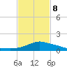Pascagoula NOAA tide chart for Sunday, February 8, 2026