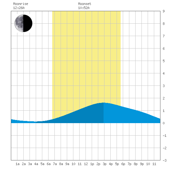 Pascagoula NOAA tide chart for Monday, February 9, 2026