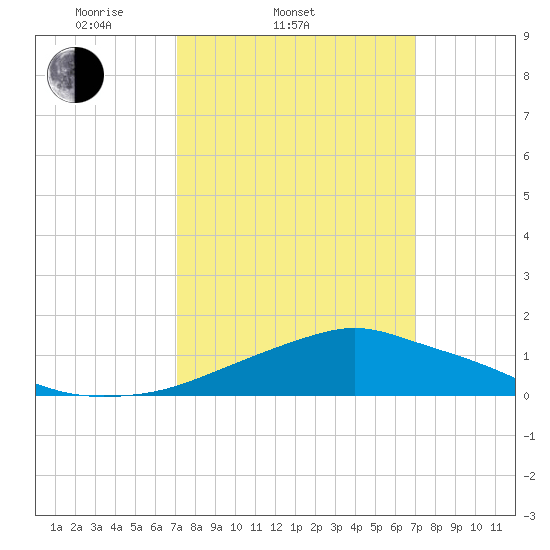 Pascagoula NOAA tide chart for Wednesday, March 11, 2026