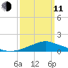 Pascagoula NOAA tide chart for Wednesday, March 11, 2026