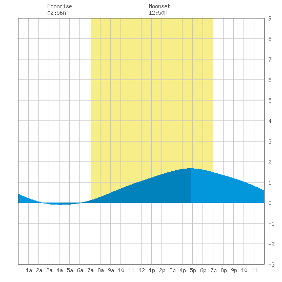Pascagoula NOAA tide chart for Thursday, March 12, 2026