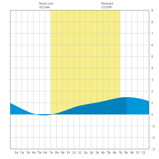 Pascagoula NOAA tide chart for Sunday, March 15, 2026
