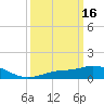 Pascagoula NOAA tide chart for Monday, March 16, 2026