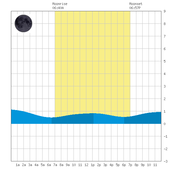 Pascagoula NOAA tide chart for Wednesday, March 18, 2026