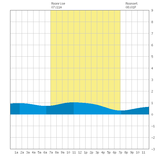 Pascagoula NOAA tide chart for Thursday, March 19, 2026