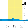 Pascagoula NOAA tide chart for Thursday, March 19, 2026