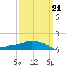 Pascagoula NOAA tide chart for Saturday, March 21, 2026