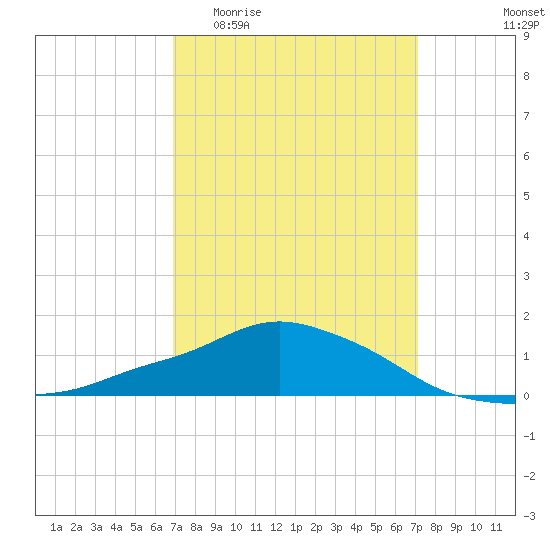 Pascagoula NOAA tide chart for Sunday, March 22, 2026