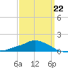 Pascagoula NOAA tide chart for Sunday, March 22, 2026