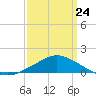 Pascagoula NOAA tide chart for Tuesday, March 24, 2026