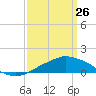 Pascagoula NOAA tide chart for Thursday, March 26, 2026