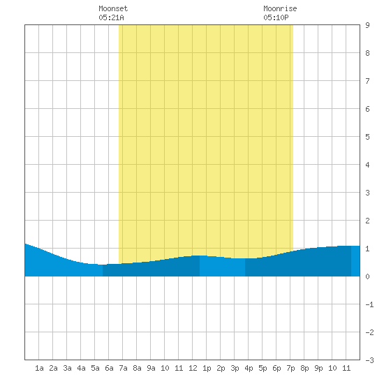 Pascagoula NOAA tide chart for Monday, March 30, 2026