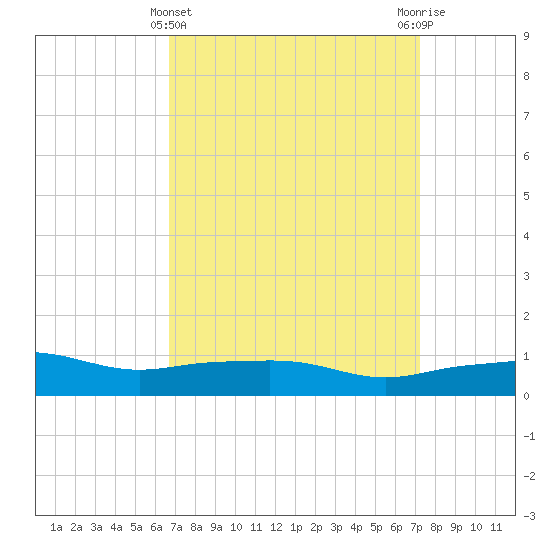 Pascagoula NOAA tide chart for Tuesday, March 31, 2026