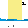Pascagoula NOAA tide chart for Tuesday, March 31, 2026