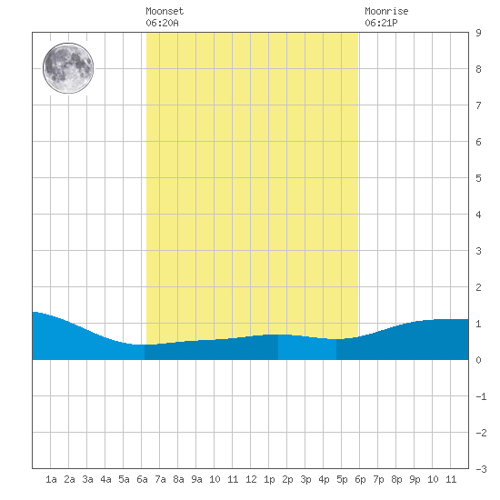 Pascagoula NOAA tide chart for Tuesday, March 3, 2026