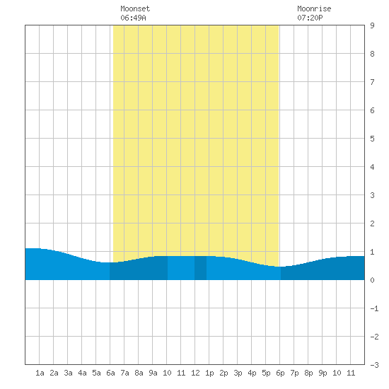 Pascagoula NOAA tide chart for Wednesday, March 4, 2026