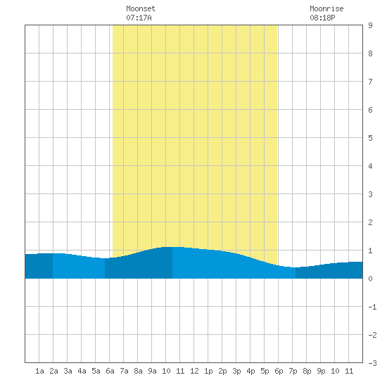 Pascagoula NOAA tide chart for Thursday, March 5, 2026