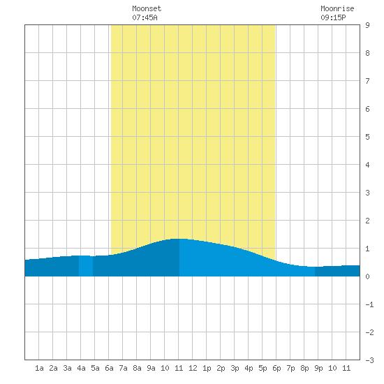 Pascagoula NOAA tide chart for Friday, March 6, 2026