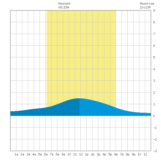 Pascagoula NOAA tide chart for Saturday, March 7, 2026
