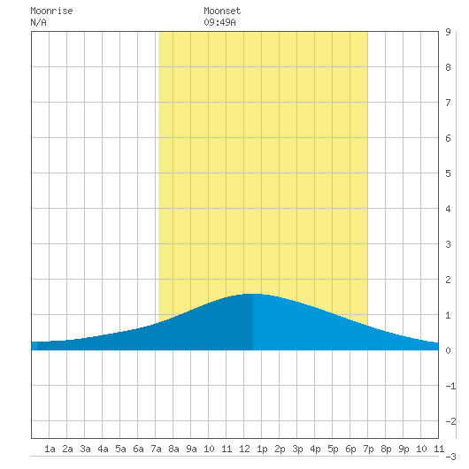 Pascagoula NOAA tide chart for Sunday, March 8, 2026