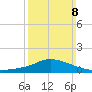 Pascagoula NOAA tide chart for Sunday, March 8, 2026