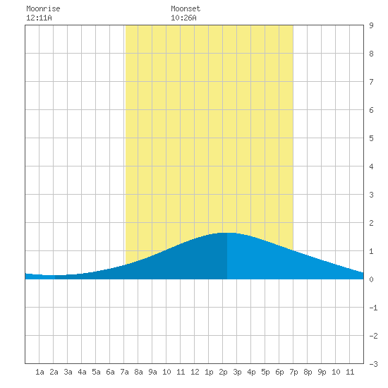 Pascagoula NOAA tide chart for Monday, March 9, 2026