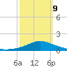 Pascagoula NOAA tide chart for Monday, March 9, 2026