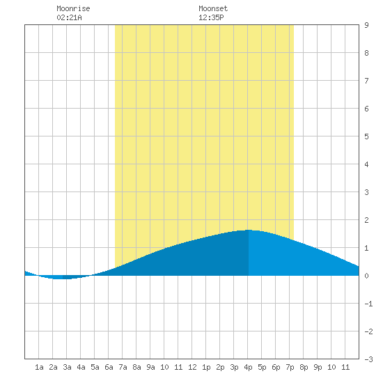 Pascagoula NOAA tide chart for Friday, April 10, 2026