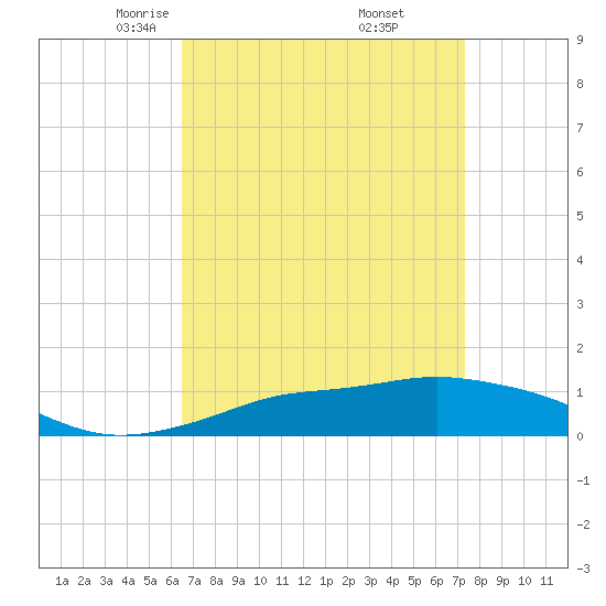 Pascagoula NOAA tide chart for Sunday, April 12, 2026