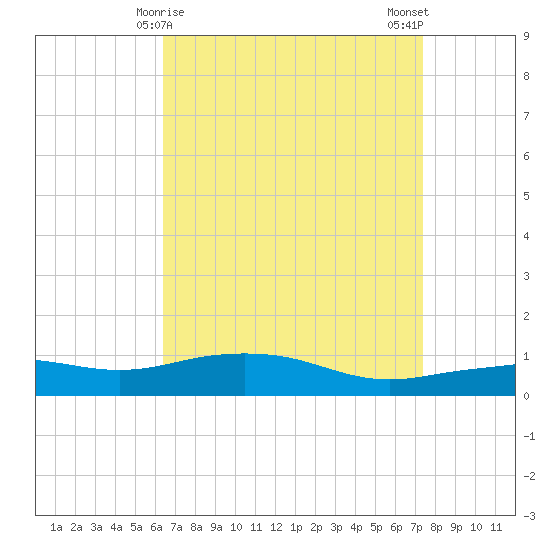 Pascagoula NOAA tide chart for Wednesday, April 15, 2026