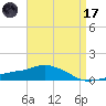 Pascagoula NOAA tide chart for Friday, April 17, 2026