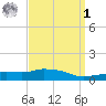 Pascagoula NOAA tide chart for Wednesday, April 1, 2026