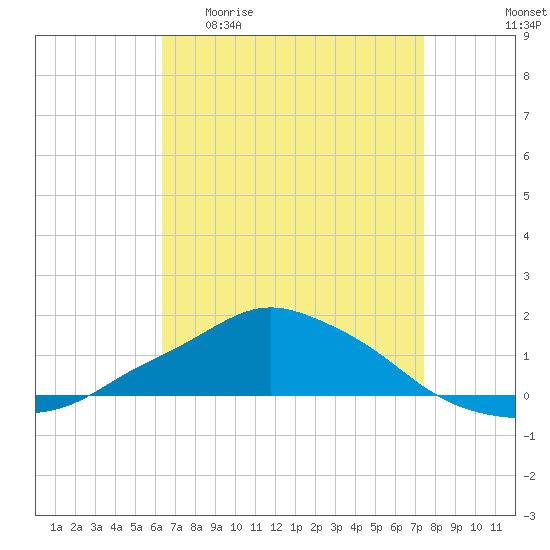 Pascagoula NOAA tide chart for Monday, April 20, 2026