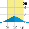 Pascagoula NOAA tide chart for Monday, April 20, 2026