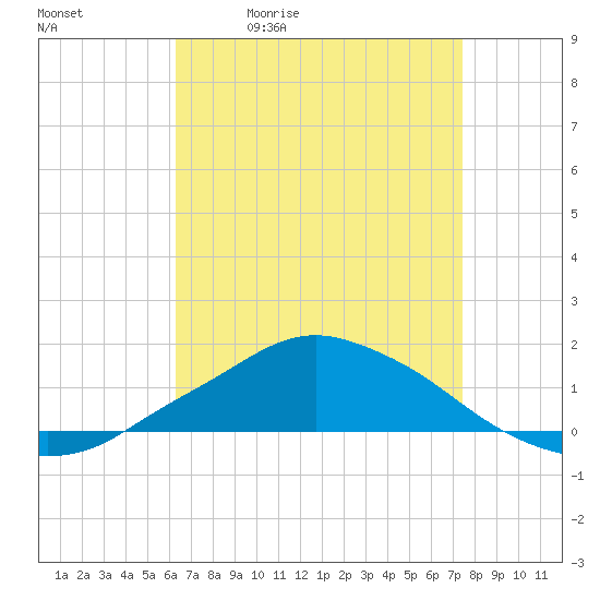 Pascagoula NOAA tide chart for Tuesday, April 21, 2026