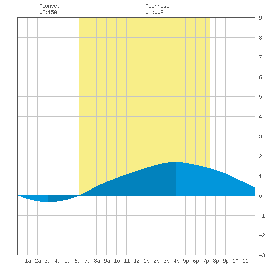 Pascagoula NOAA tide chart for Friday, April 24, 2026