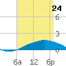 Pascagoula NOAA tide chart for Friday, April 24, 2026