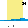 Pascagoula NOAA tide chart for Sunday, April 26, 2026