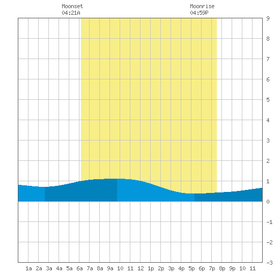 Pascagoula NOAA tide chart for Tuesday, April 28, 2026