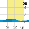 Pascagoula NOAA tide chart for Tuesday, April 28, 2026