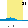 Pascagoula NOAA tide chart for Wednesday, April 29, 2026