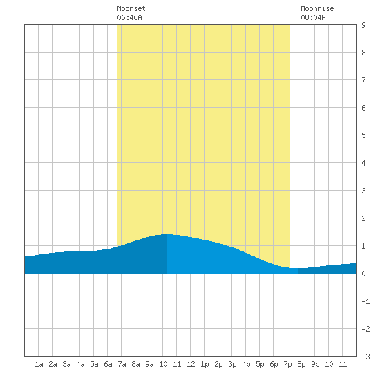 Pascagoula NOAA tide chart for Thursday, April 2, 2026