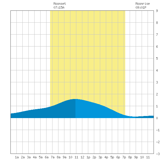 Pascagoula NOAA tide chart for Friday, April 3, 2026