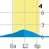 Pascagoula NOAA tide chart for Saturday, April 4, 2026